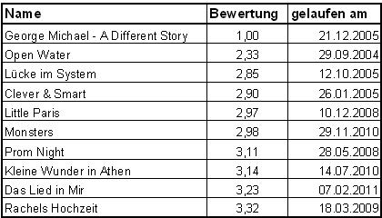Die flop 10