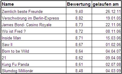 Die top 10